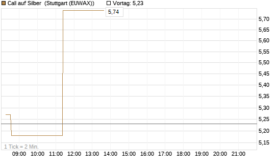 Call auf Silber [J.P. Morgan Structured Products B.V.] Chart
