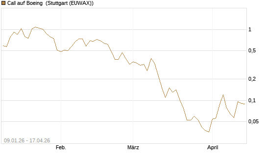 Call auf Boeing [J.P. Morgan Structured Products B.V.] Chart