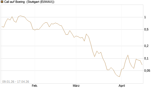 Call auf Boeing [J.P. Morgan Structured Products B.V.] Chart