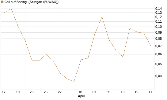 Call auf Boeing [J.P. Morgan Structured Products B.V.] Chart