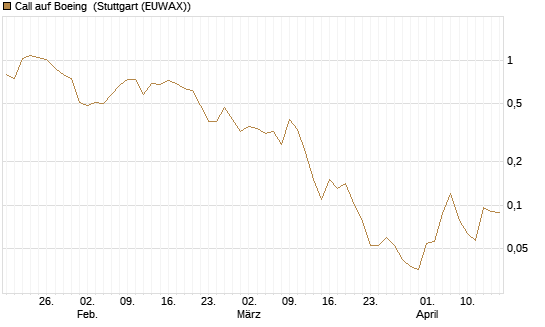 Call auf Boeing [J.P. Morgan Structured Products B.V.] Chart