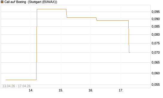 Call auf Boeing [J.P. Morgan Structured Products B.V.] Chart