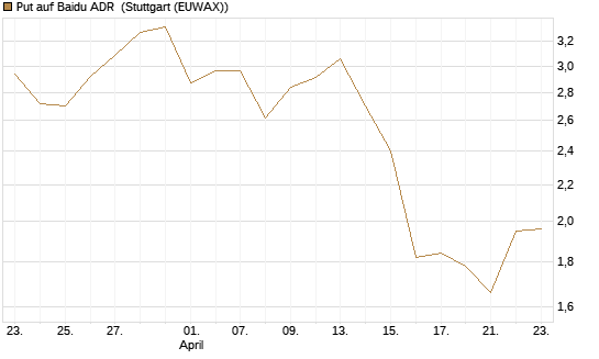 Put auf Baidu ADR [J.P. Morgan Structured Products B.V.] Chart