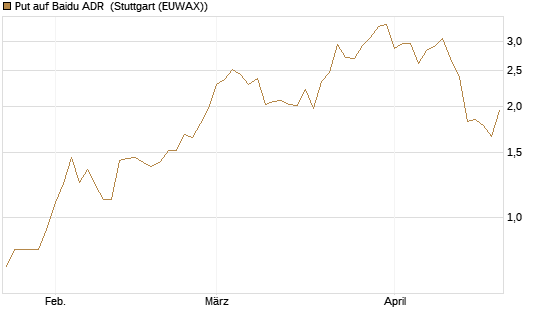 Put auf Baidu ADR [J.P. Morgan Structured Products B.V.] Chart