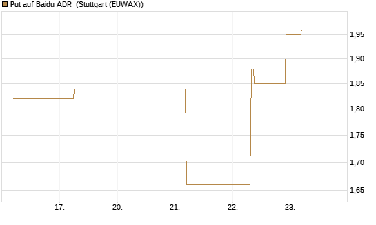 Put auf Baidu ADR [J.P. Morgan Structured Products B.V.] Chart