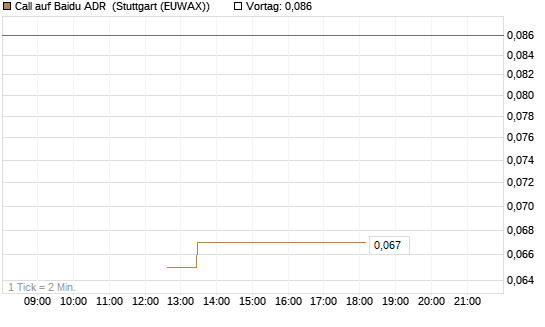 Call auf Baidu ADR [J.P. Morgan Structured Products B.V.] Chart