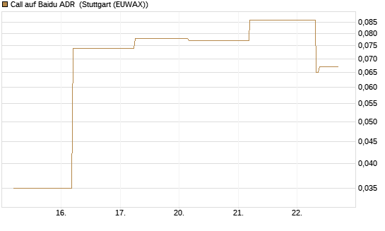 Call auf Baidu ADR [J.P. Morgan Structured Products B.V.] Chart