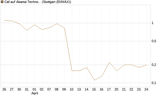 Call auf Akamai Technologies [J.P. Morgan Structured Products B.V.] Chart