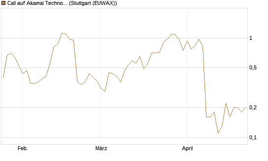 Call auf Akamai Technologies [J.P. Morgan Structured Products B.V.] Chart