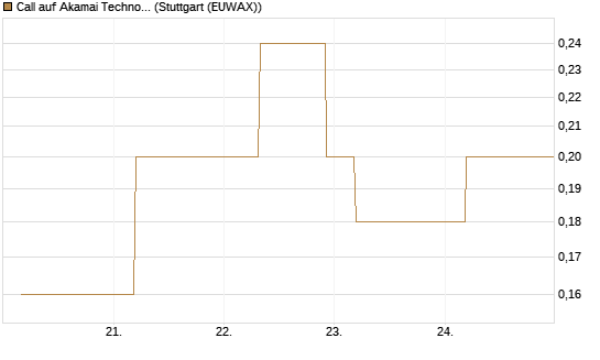 Call auf Akamai Technologies [J.P. Morgan Structured Products B.V.] Chart
