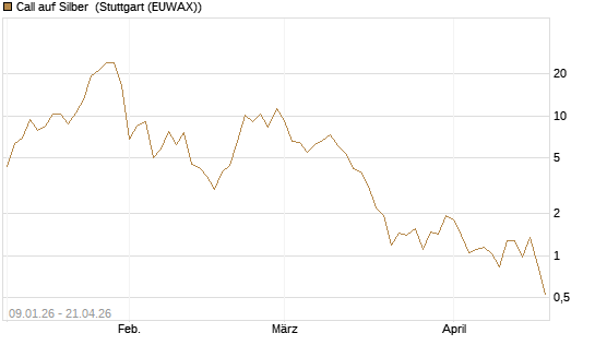 Call auf Silber [J.P. Morgan Structured Products B.V.] Chart
