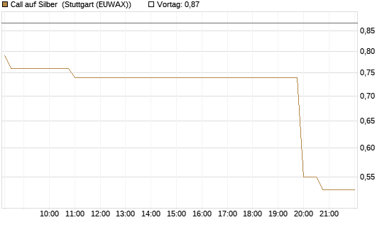 Call auf Silber [J.P. Morgan Structured Products B.V.] Chart