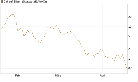 Call auf Silber [J.P. Morgan Structured Products B.V.] Chart