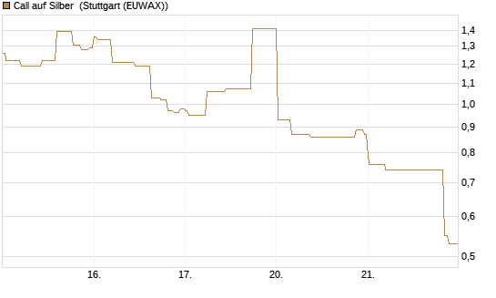 Call auf Silber [J.P. Morgan Structured Products B.V.] Chart