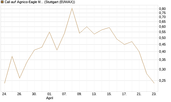 Call auf Agnico-Eagle Mines [J.P. Morgan Structured Products B.V.] Chart