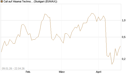 Call auf Akamai Technologies [J.P. Morgan Structured Products B.V.] Chart