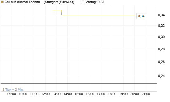 Call auf Akamai Technologies [J.P. Morgan Structured Products B.V.] Chart