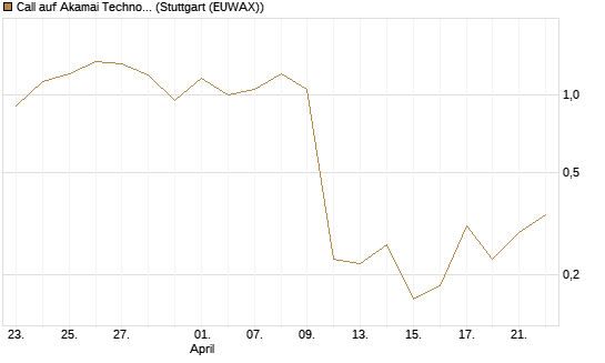 Call auf Akamai Technologies [J.P. Morgan Structured Products B.V.] Chart