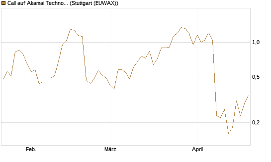Call auf Akamai Technologies [J.P. Morgan Structured Products B.V.] Chart