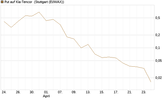 Put auf Kla-Tencor [J.P. Morgan Structured Products B.V.] Chart