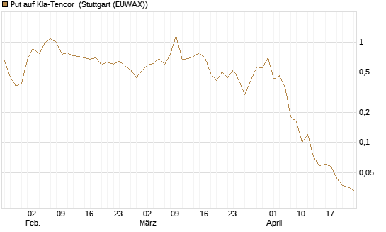 Put auf Kla-Tencor [J.P. Morgan Structured Products B.V.] Chart