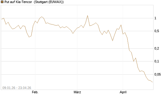 Put auf Kla-Tencor [J.P. Morgan Structured Products B.V.] Chart