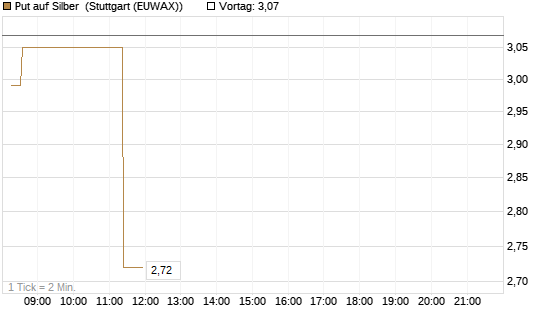 Put auf Silber [J.P. Morgan Structured Products B.V.] Chart