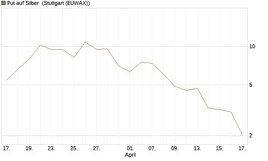 Put auf Silber [J.P. Morgan Structured Products B.V.] Chart
