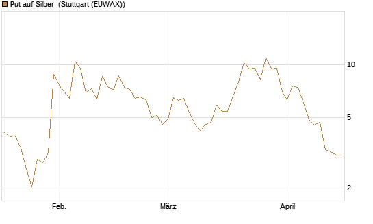 Put auf Silber [J.P. Morgan Structured Products B.V.] Chart
