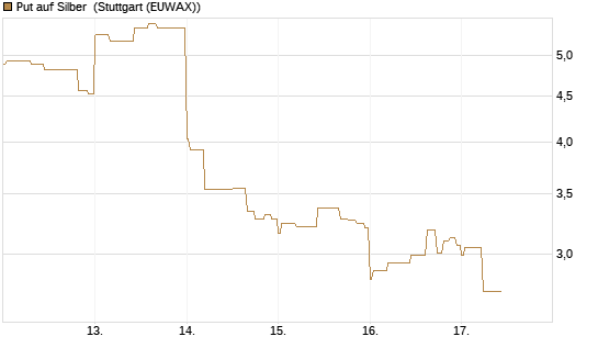 Put auf Silber [J.P. Morgan Structured Products B.V.] Chart