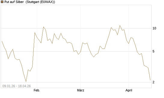 Put auf Silber [J.P. Morgan Structured Products B.V.] Chart