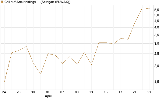 Call auf Arm Holdings plc. [ADR] [J.P. Morgan Structured Products B.V.] Chart