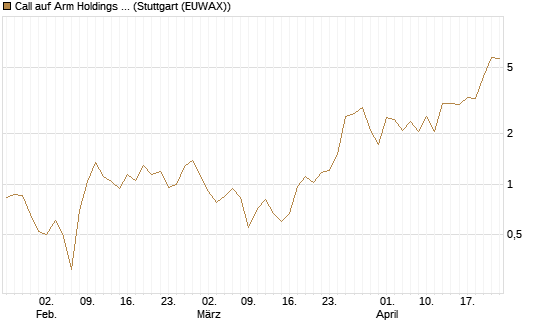 Call auf Arm Holdings plc. [ADR] [J.P. Morgan Structured Products B.V.] Chart