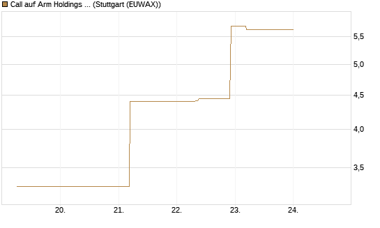 Call auf Arm Holdings plc. [ADR] [J.P. Morgan Structured Products B.V.] Chart