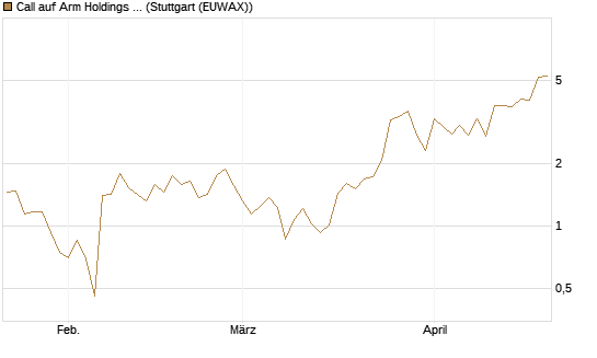 Call auf Arm Holdings plc. [ADR] [J.P. Morgan Structured Products B.V.] Chart