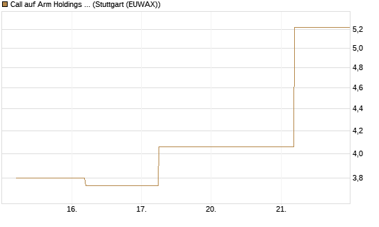 Call auf Arm Holdings plc. [ADR] [J.P. Morgan Structured Products B.V.] Chart