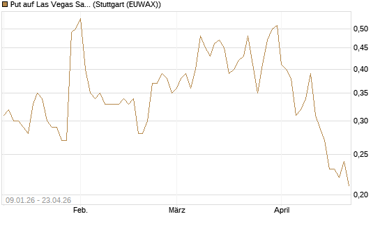 Put auf Las Vegas Sands [J.P. Morgan Structured Products B.V.] Chart