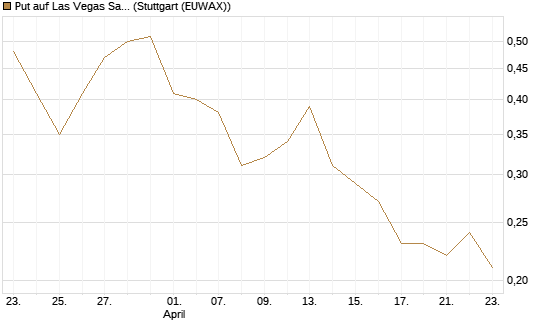 Put auf Las Vegas Sands [J.P. Morgan Structured Products B.V.] Chart