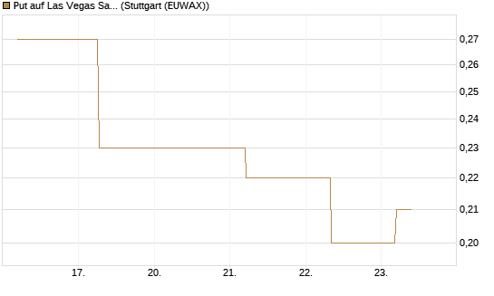 Put auf Las Vegas Sands [J.P. Morgan Structured Products B.V.] Chart