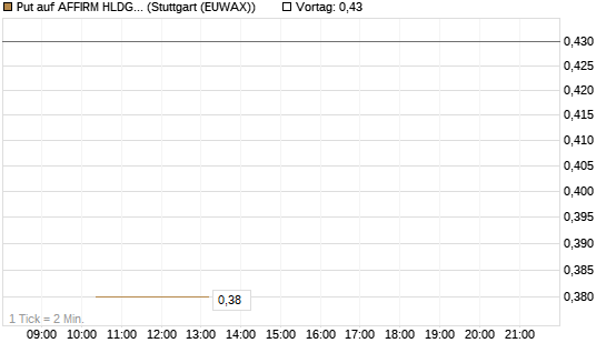 Put auf AFFIRM HLDGS A [J.P. Morgan Structured Products B.V.] Chart