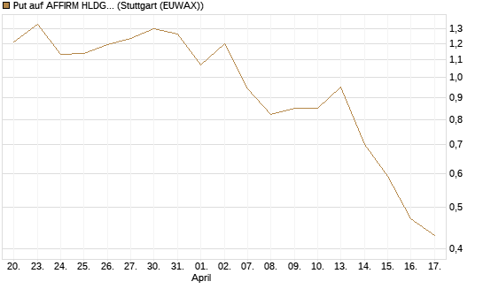 Put auf AFFIRM HLDGS A [J.P. Morgan Structured Products B.V.] Chart