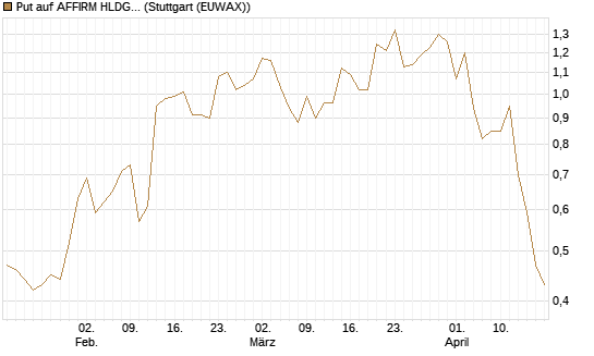 Put auf AFFIRM HLDGS A [J.P. Morgan Structured Products B.V.] Chart