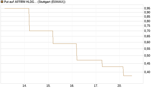 Put auf AFFIRM HLDGS A [J.P. Morgan Structured Products B.V.] Chart