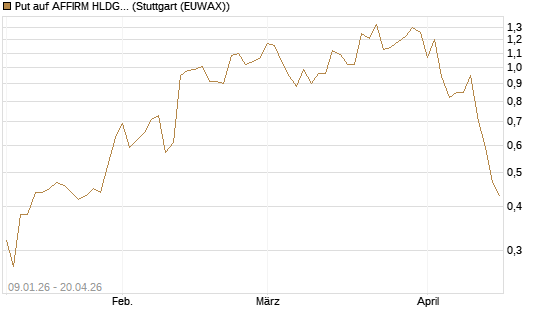Put auf AFFIRM HLDGS A [J.P. Morgan Structured Products B.V.] Chart