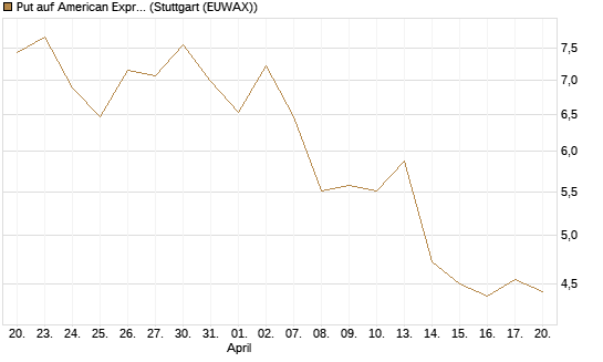 Put auf American Express [J.P. Morgan Structured Products B.V.] Chart