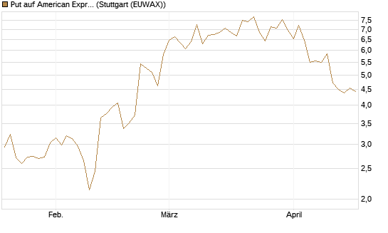 Put auf American Express [J.P. Morgan Structured Products B.V.] Chart