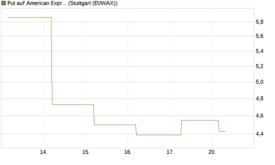 Put auf American Express [J.P. Morgan Structured Products B.V.] Chart