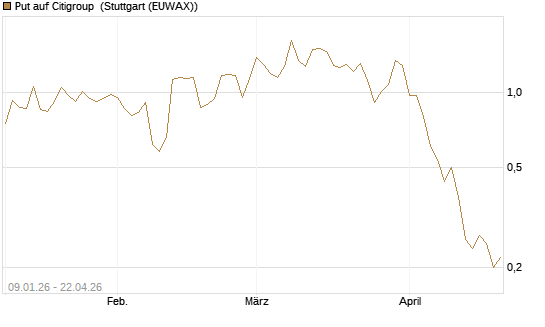 Put auf Citigroup [J.P. Morgan Structured Products B.V.] Chart