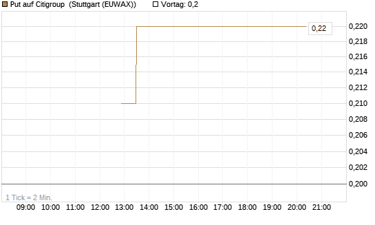 Put auf Citigroup [J.P. Morgan Structured Products B.V.] Chart