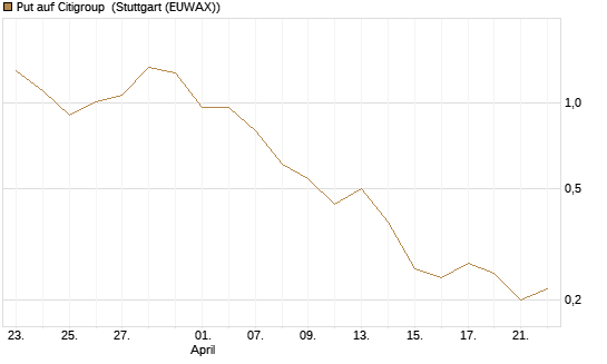 Put auf Citigroup [J.P. Morgan Structured Products B.V.] Chart